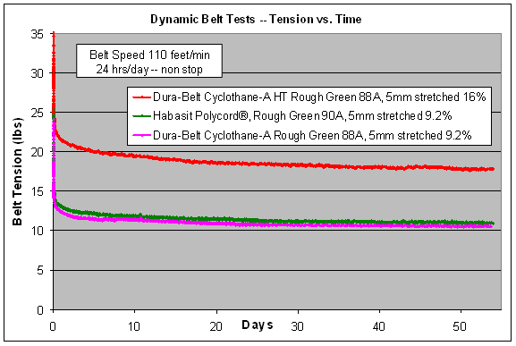 Polycord belt chart