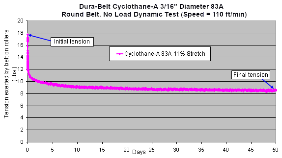 Tension vs. Time graph